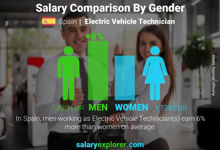 Comparación de salarios por género España Técnico de Vehículos Eléctricos mensual