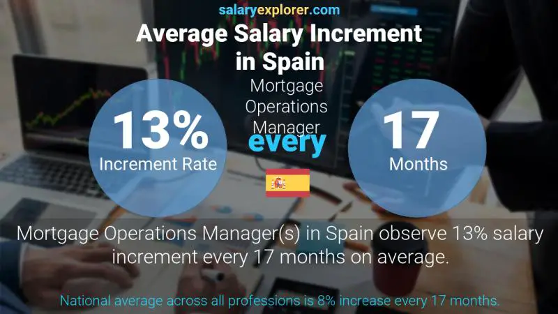 Tasa de incremento salarial anual España Gerente de Operaciones Hipotecarias