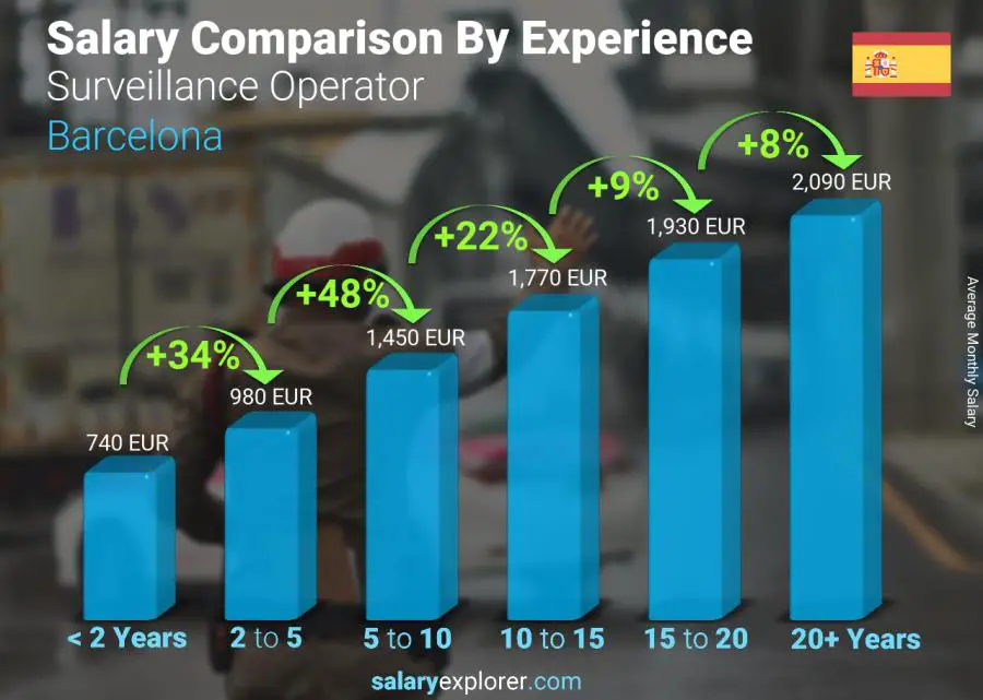 Comparación de salarios por años de experiencia mensual Barcelona Operador de Vigilancia