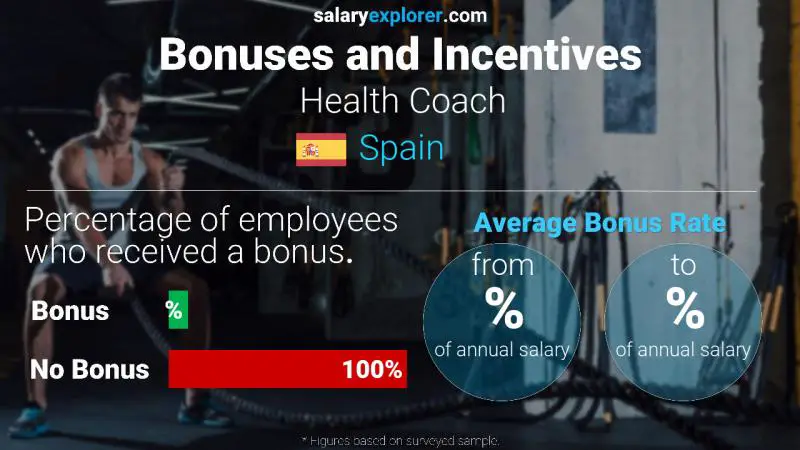 Tasa de Bono Anual de Salario España entrenador de salud