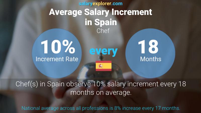 Tasa de incremento salarial anual España Cocinero