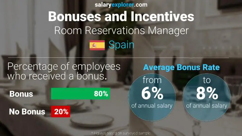 Tasa de Bono Anual de Salario España Gerente de reservas de habitaciones