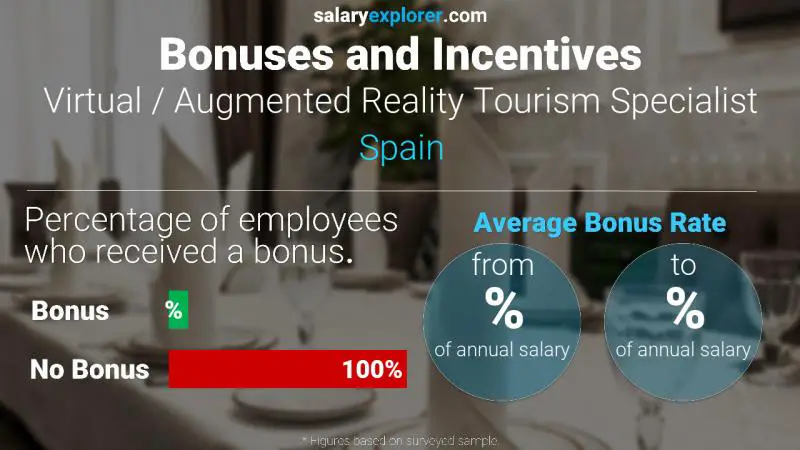 Tasa de Bono Anual de Salario España Especialista en Turismo de Realidad Virtual / Aumentada