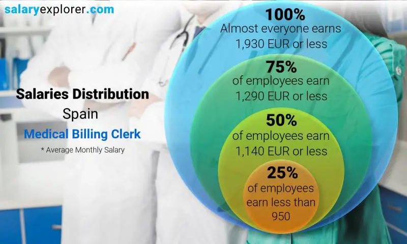 Mediana y distribución salarial España empleado de facturación médica mensual