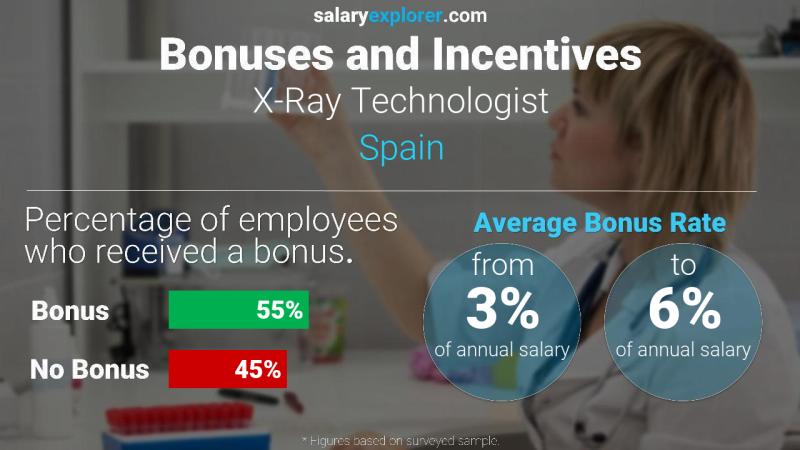 Tasa de Bono Anual de Salario España Tecnólogo de rayos X