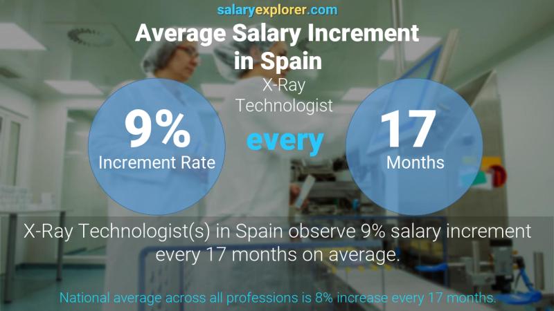 Tasa de incremento salarial anual España Tecnólogo de rayos X