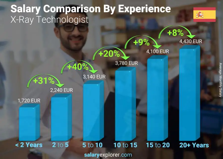 Comparación de salarios por años de experiencia mensual España Tecnólogo de rayos X