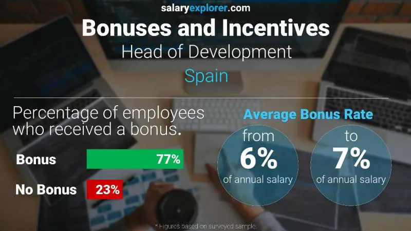 Tasa de Bono Anual de Salario España Jefe de Desarrollo