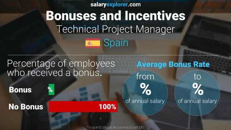 Tasa de Bono Anual de Salario España Gerente Técnico de Proyectos