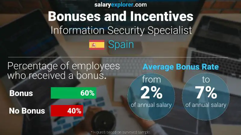 Tasa de Bono Anual de Salario España Especialista en Seguridad de la Información