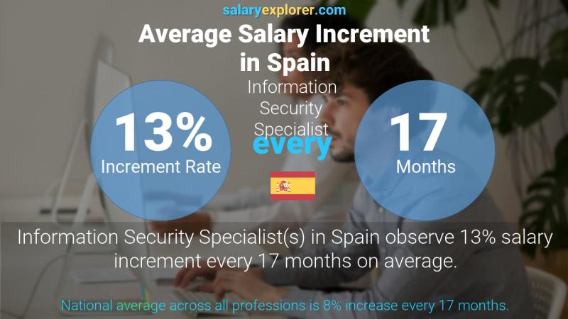 Tasa de incremento salarial anual España Especialista en Seguridad de la Información