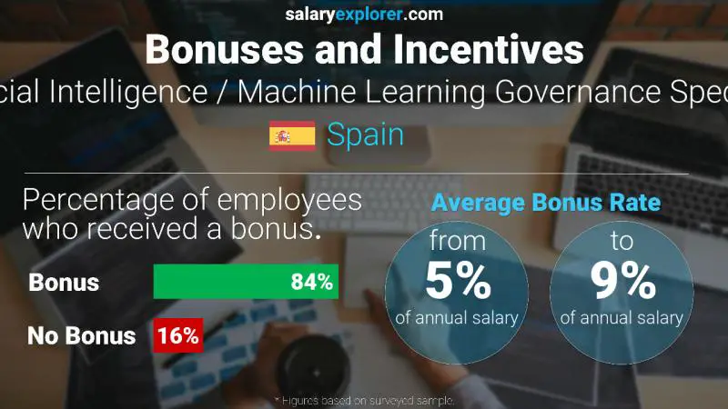 Tasa de Bono Anual de Salario España Especialista en Gobernanza de Inteligencia Artificial / Machine Learning