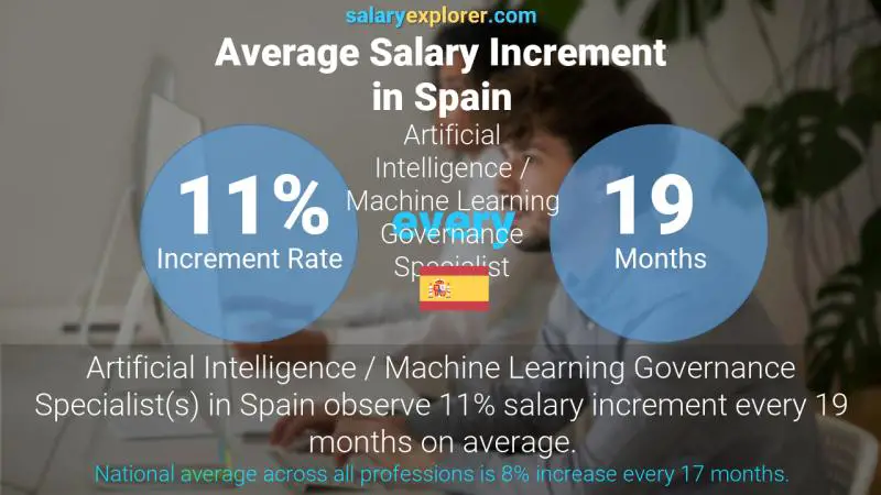 Tasa de incremento salarial anual España Especialista en Gobernanza de Inteligencia Artificial / Machine Learning