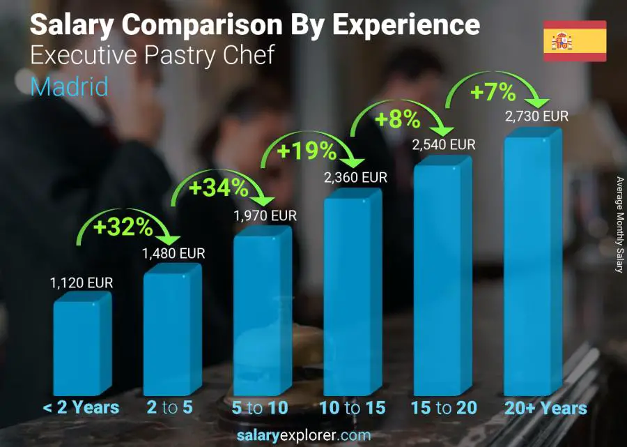 Comparación de salarios por años de experiencia mensual Madrid Chef pastelero ejecutivo