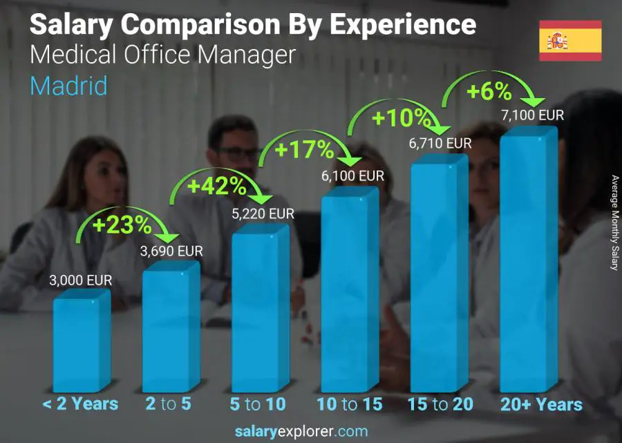 Comparación de salarios por años de experiencia mensual Madrid Gerente de Oficina Médica