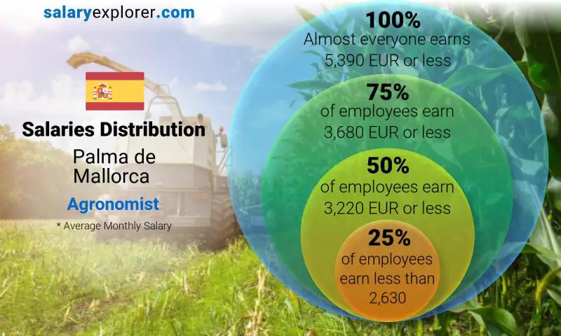 Mediana y distribución salarial Palma de Mallorca Agrónomo mensual