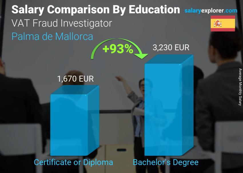 Comparación de salarios por nivel educativo mensual Palma de Mallorca Investigador de fraude del IVA