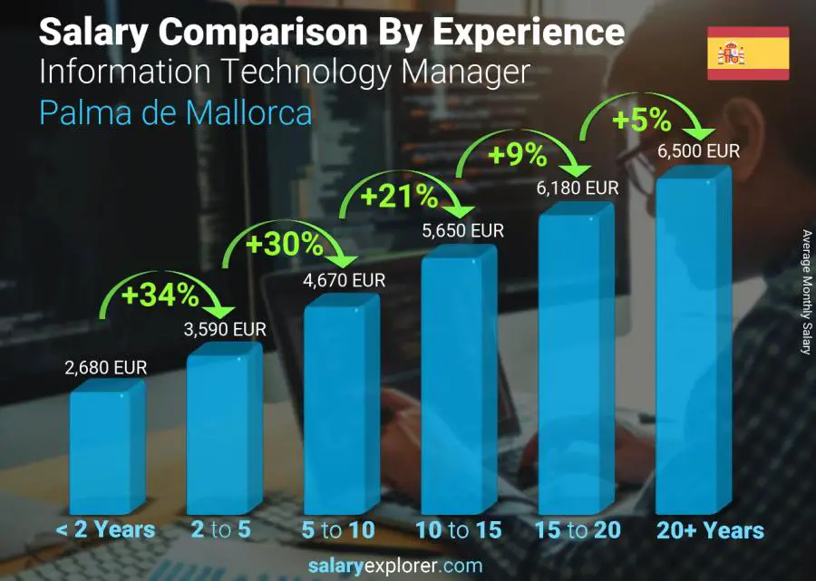 Comparación de salarios por años de experiencia mensual Palma de Mallorca Gerente de Tecnología de la Información