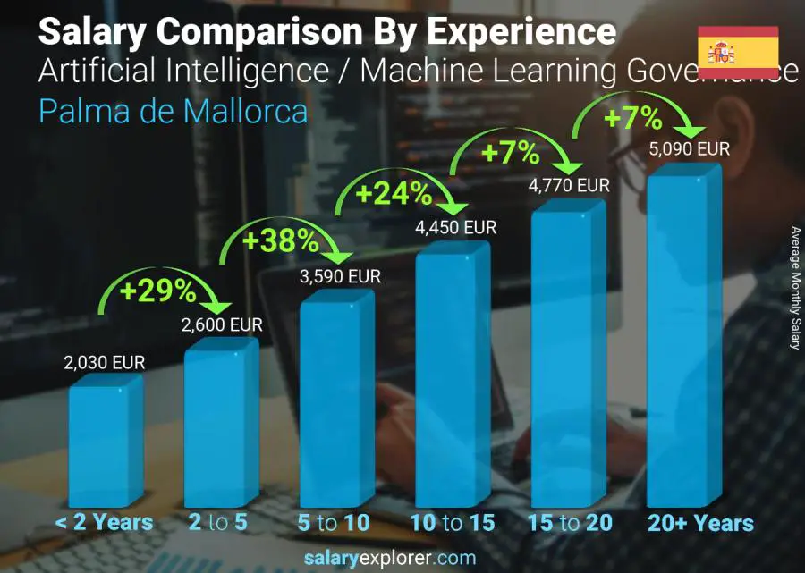 Comparación de salarios por años de experiencia mensual Palma de Mallorca Especialista en Gobernanza de Inteligencia Artificial / Machine Learning