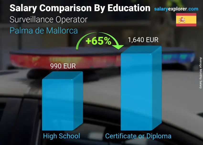 Comparación de salarios por nivel educativo mensual Palma de Mallorca Operador de Vigilancia