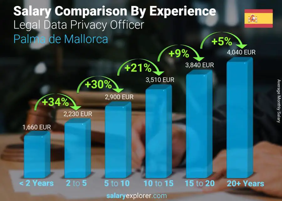 Comparación de salarios por años de experiencia mensual Palma de Mallorca Oficial de Privacidad de Datos Legales