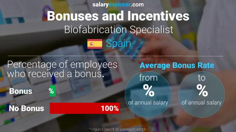 Tasa de Bono Anual de Salario España Especialista en biofabricación