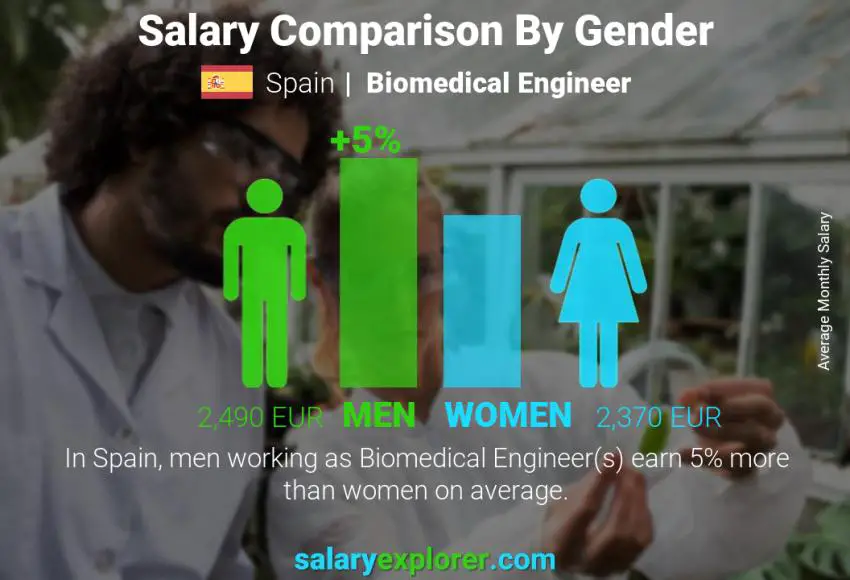 Comparación de salarios por género España Ingeniero biomédico mensual