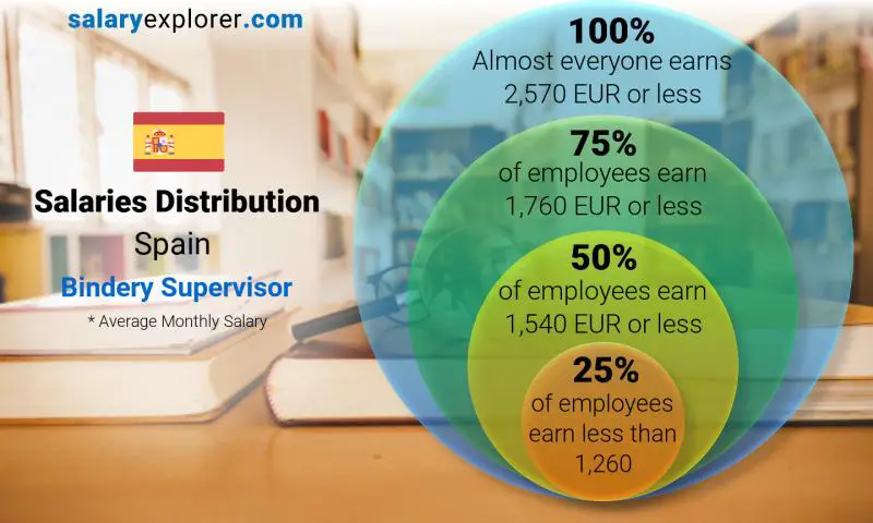 Mediana y distribución salarial España supervisor de encuadernación mensual