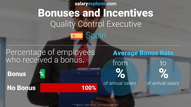 Tasa de Bono Anual de Salario España Ejecutivo de control de calidad