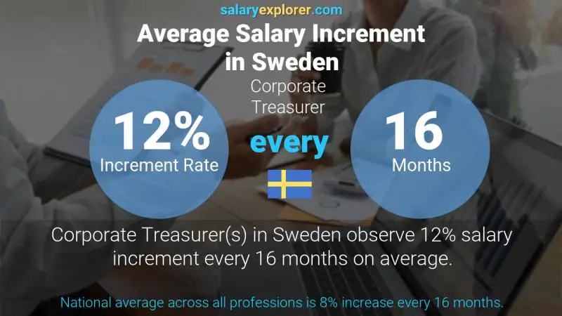 Tasa de incremento salarial anual Suecia Tesorero Corporativo