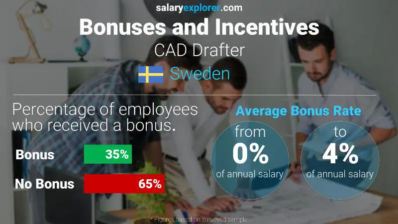Tasa de Bono Anual de Salario Suecia Dibujante CAD