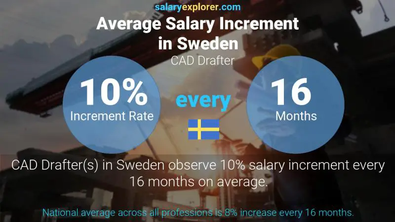 Tasa de incremento salarial anual Suecia Dibujante CAD