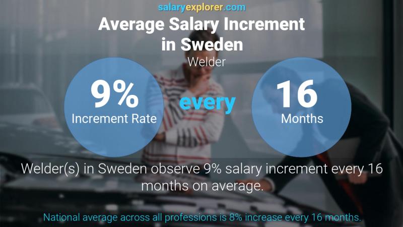 Tasa de incremento salarial anual Suecia Soldador