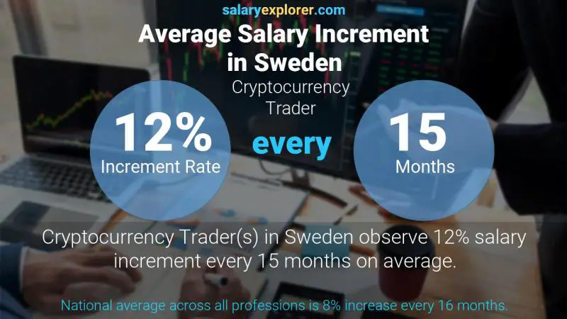 Tasa de incremento salarial anual Suecia Cryptocurrency Trader