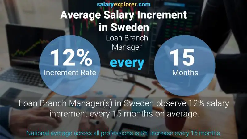 Tasa de incremento salarial anual Suecia Gerente de Sucursal de Préstamos