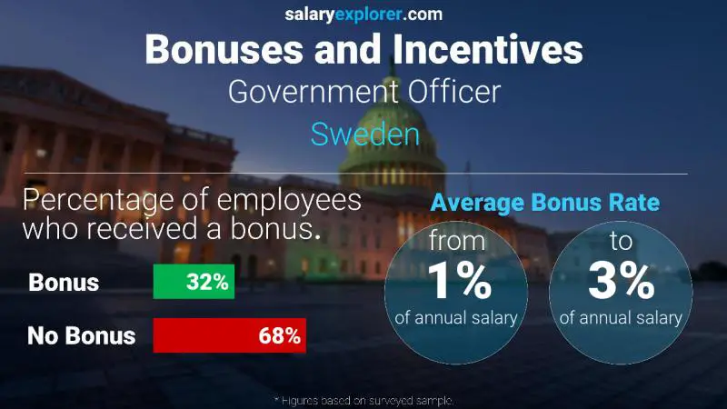 Tasa de Bono Anual de Salario Suecia Funcionario del gobierno