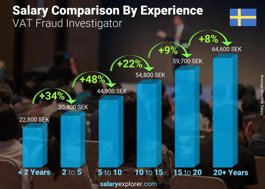 Comparación de salarios por años de experiencia mensual Suecia Investigador de fraude del IVA