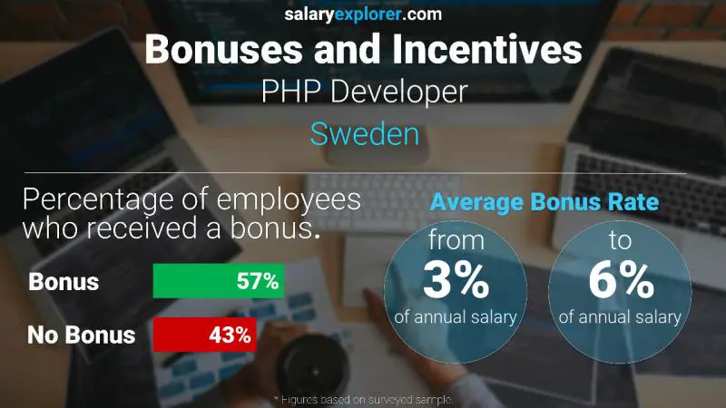 Tasa de Bono Anual de Salario Suecia Desarrollador PHP