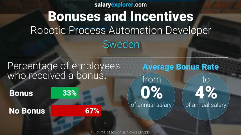 Tasa de Bono Anual de Salario Suecia Desarrollador de automatización de procesos robóticos