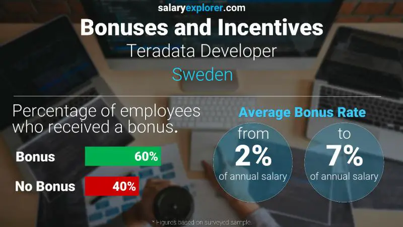 Tasa de Bono Anual de Salario Suecia Desarrollador Teradata