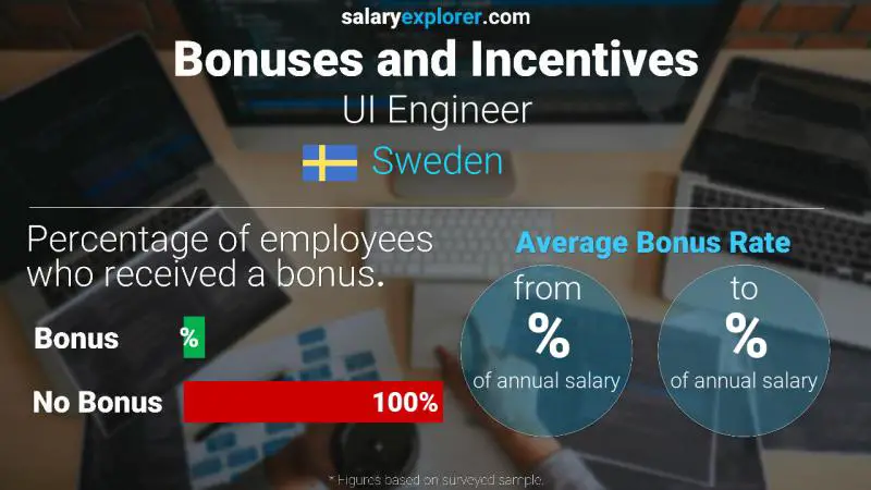 Tasa de Bono Anual de Salario Suecia Ingeniero de interfaz de usuario