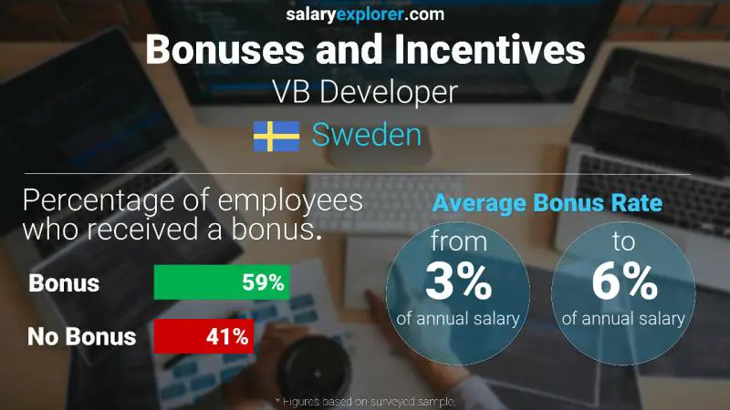 Tasa de Bono Anual de Salario Suecia Desarrollador de VB