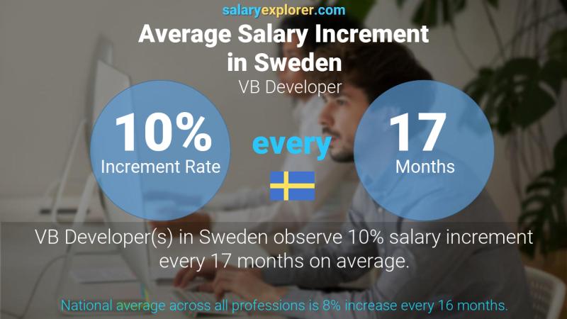 Tasa de incremento salarial anual Suecia Desarrollador de VB