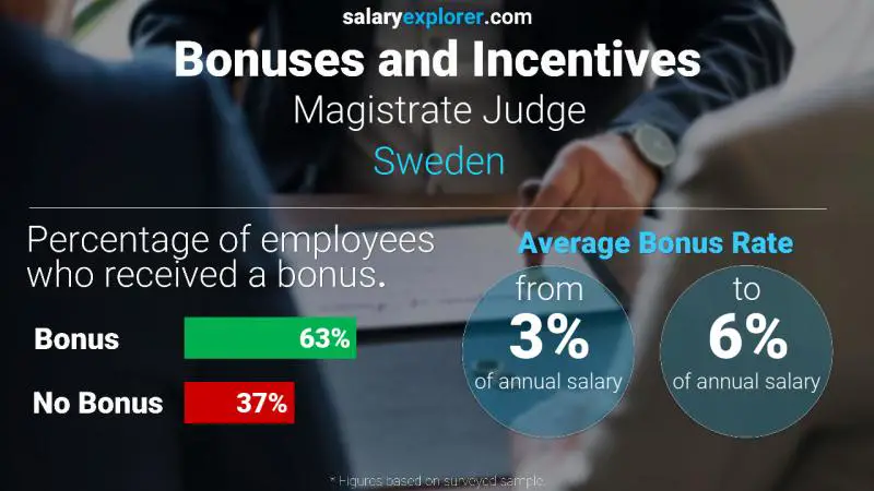Tasa de Bono Anual de Salario Suecia juez magistrado