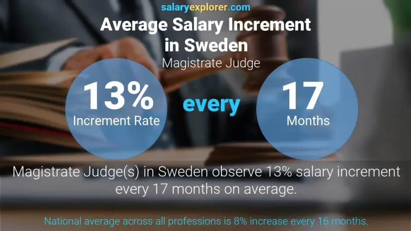 Tasa de incremento salarial anual Suecia juez magistrado