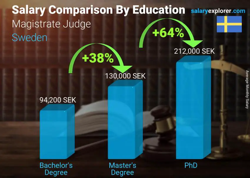 Comparación de salarios por nivel educativo mensual Suecia juez magistrado