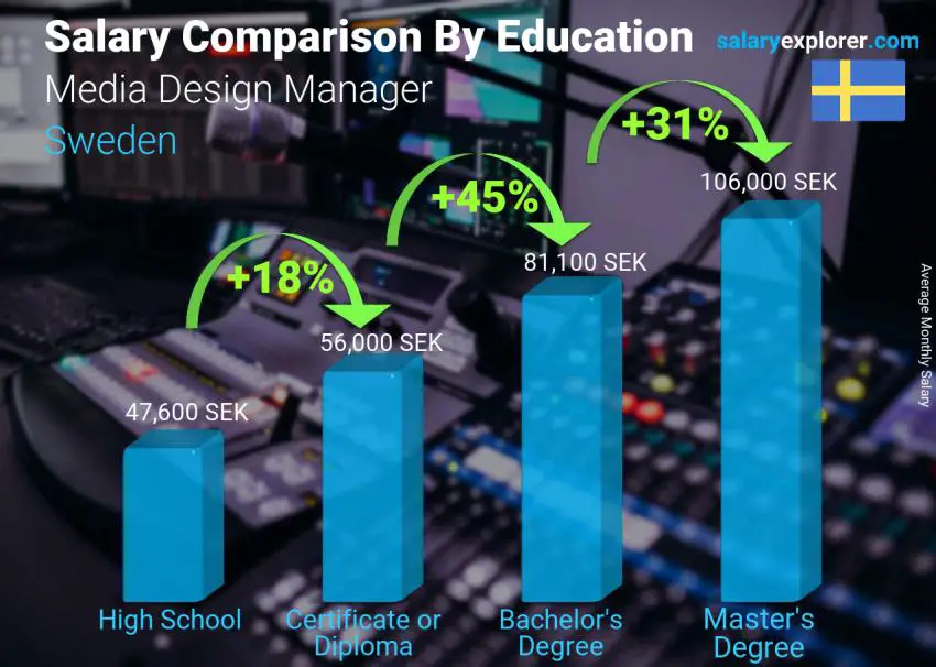 Comparación de salarios por nivel educativo mensual Suecia Gerente de Diseño de Medios