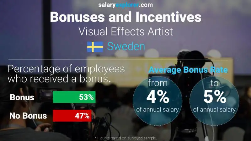 Tasa de Bono Anual de Salario Suecia Artista de efectos visuales