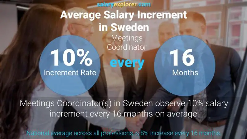 Tasa de incremento salarial anual Suecia Coordinador de Reuniones