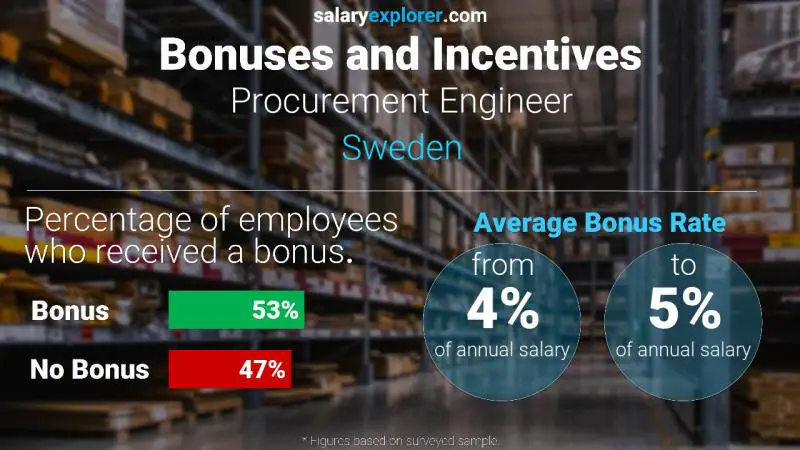 Tasa de Bono Anual de Salario Suecia Ingeniero de Compras